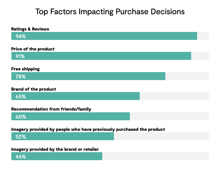 The reputation of a brand or product is a top factor impacting purchase decisions.